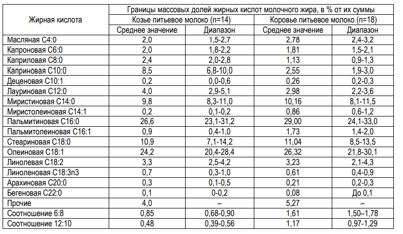 Особенности жирнокислотного состава козьего молока и продуктов на его основе