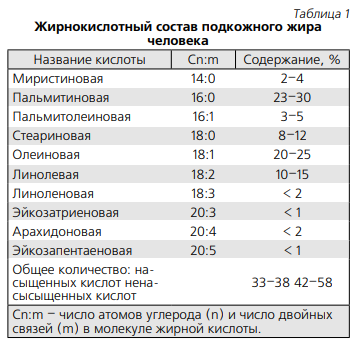 Жиры со средней длиной углеродной цепи в продуктах лечебного, функционального и спортивного питания